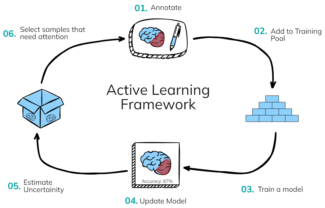 Active Learning Framework Diagram